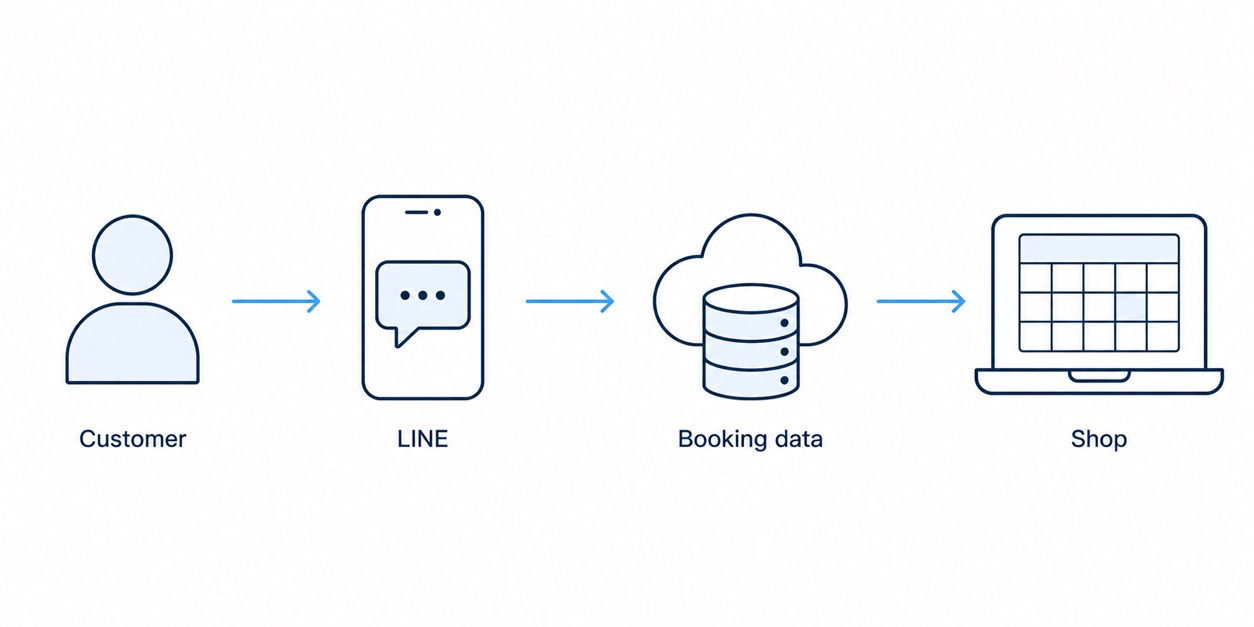 LINE予約Botの予約が入ってから店舗が確認するまでの流れを示した図